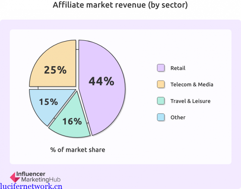 做国外广告联盟申请哪些推广领域的offer比较好?